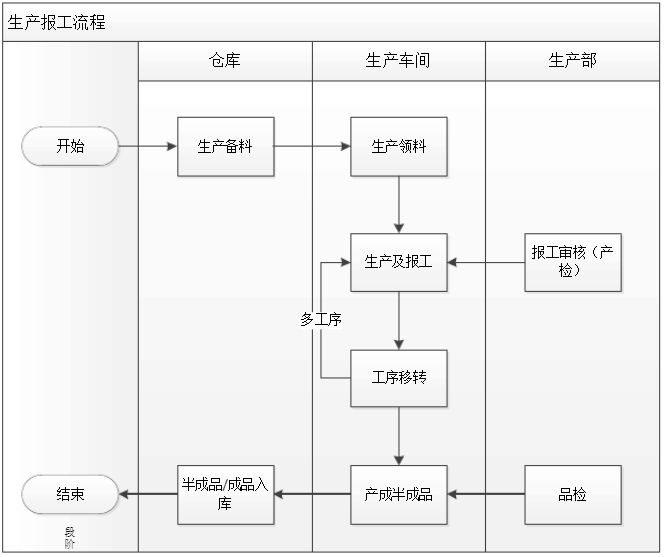 模具M(jìn)ES報(bào)工流程.png 模具M(jìn)ES報(bào)工流程.png